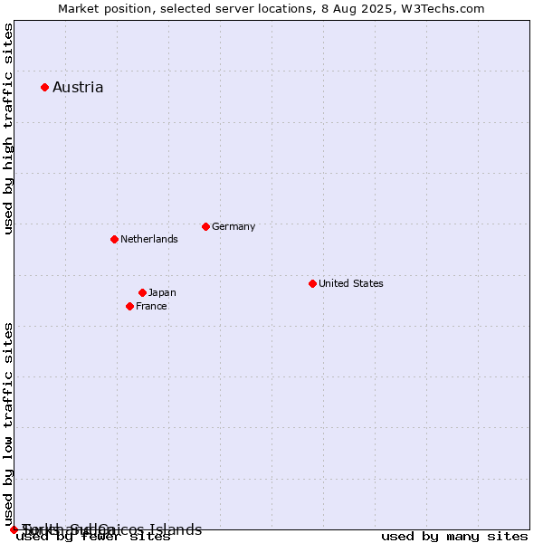 Market position of Austria vs. Turks and Caicos Islands vs. South Sudan