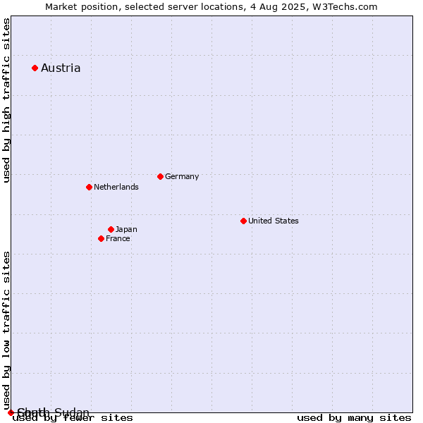 Market position of Austria vs. Chad vs. South Sudan