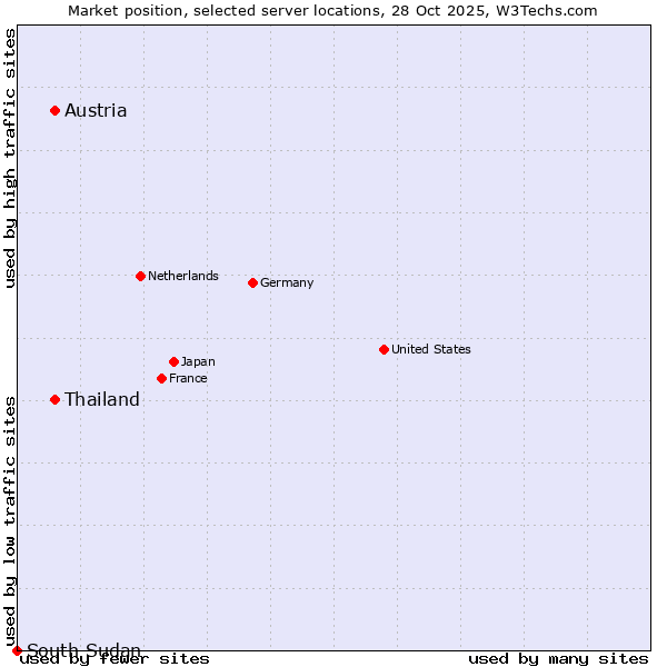 Market position of Austria vs. Thailand vs. South Sudan