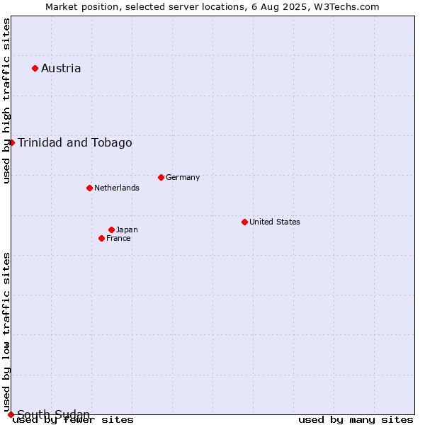 Market position of Austria vs. Trinidad and Tobago vs. South Sudan