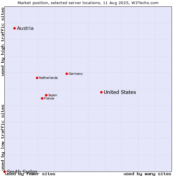Market position of United States vs. Austria vs. South Sudan