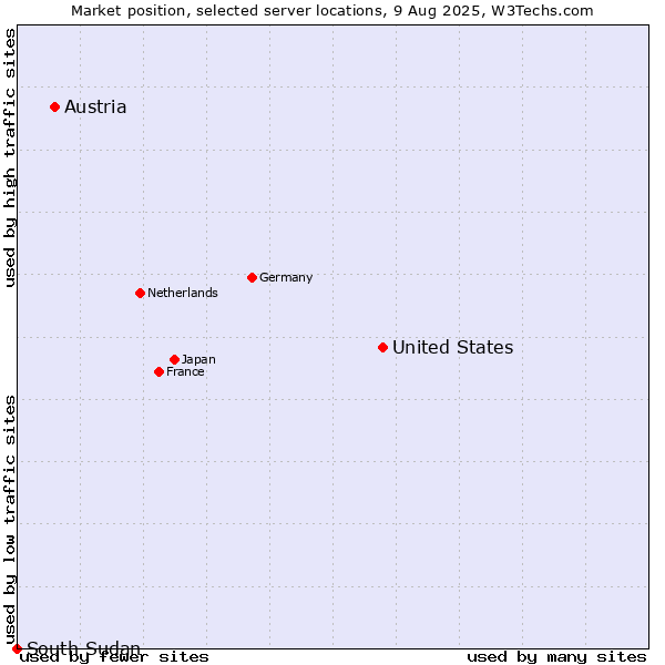 Market position of United States and territories vs. Austria vs. South Sudan