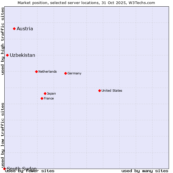 Market position of Austria vs. Uzbekistan vs. South Sudan