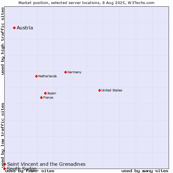 Market position of Austria vs. Saint Vincent and the Grenadines vs. South Sudan