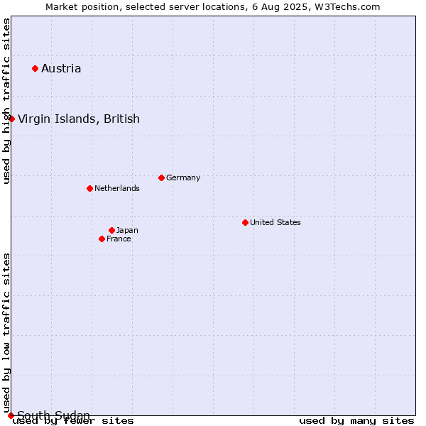 Market position of Austria vs. Virgin Islands, British vs. South Sudan