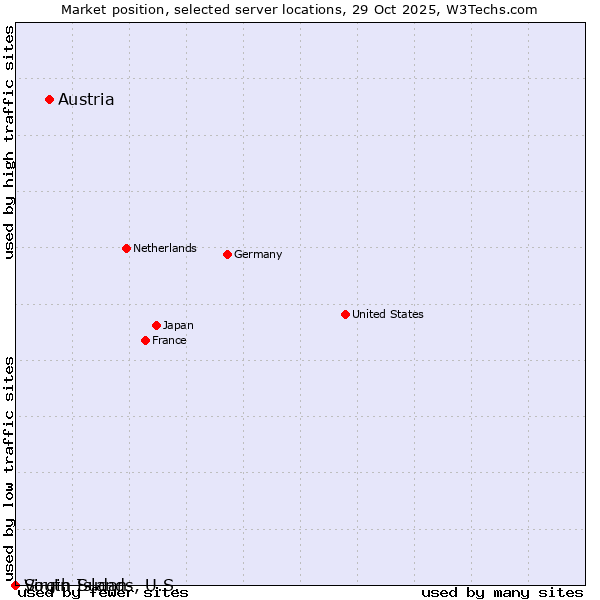 Market position of Austria vs. Virgin Islands, U.S. vs. South Sudan