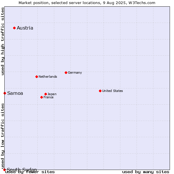Market position of Austria vs. Samoa vs. South Sudan