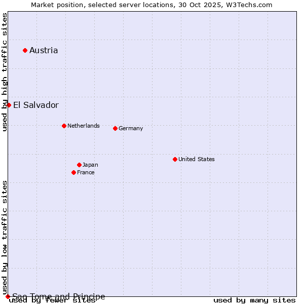 Market position of Austria vs. El Salvador vs. Sao Tome and Principe