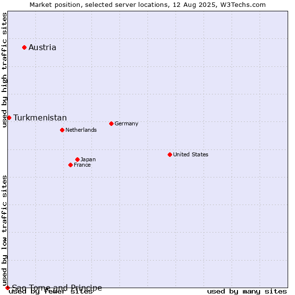 Market position of Austria vs. Turkmenistan vs. Sao Tome and Principe