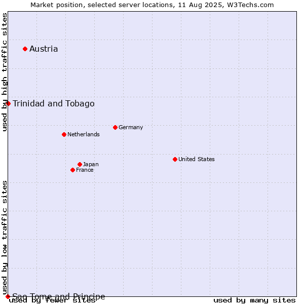 Market position of Austria vs. Trinidad and Tobago vs. Sao Tome and Principe