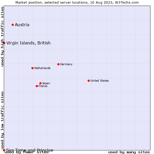 Market position of Austria vs. Virgin Islands, British vs. Sao Tome and Principe