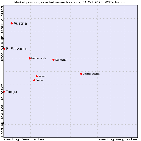 Market position of Austria vs. El Salvador vs. Tonga