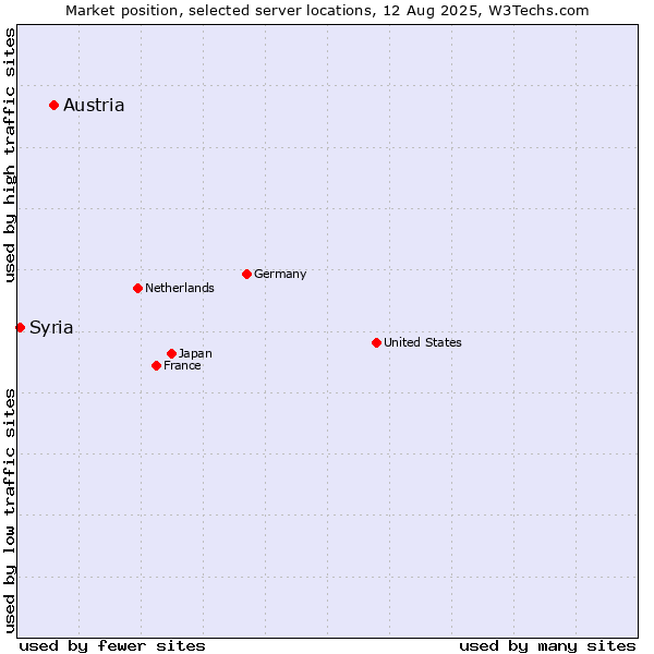 Market position of Austria vs. Syria
