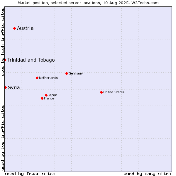 Market position of Austria vs. Syria vs. Trinidad and Tobago