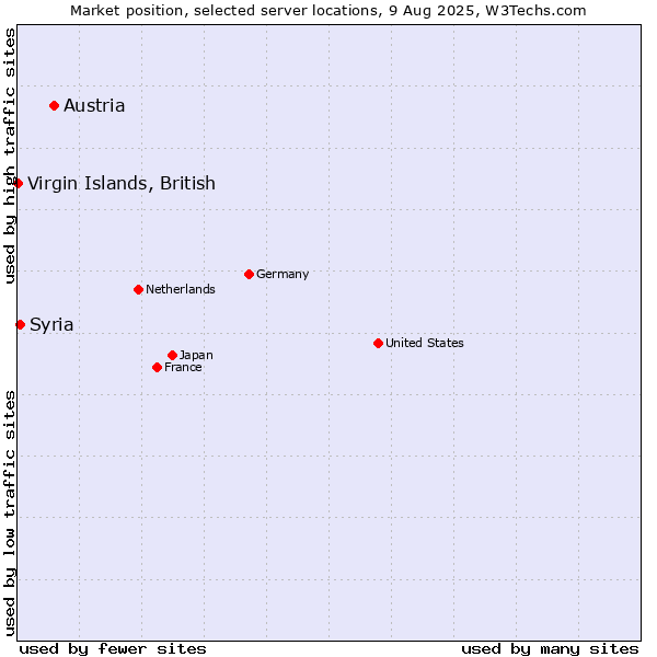 Market position of Austria vs. Syria vs. Virgin Islands, British
