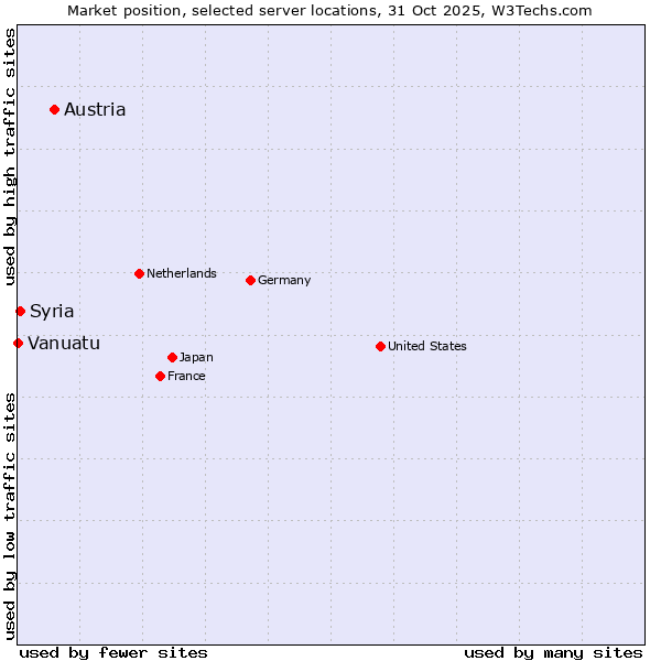 Market position of Austria vs. Syria vs. Vanuatu