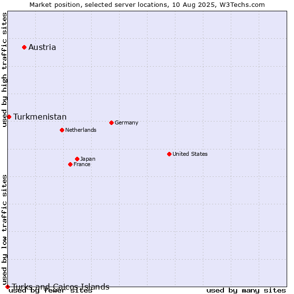 Market position of Austria vs. Turkmenistan vs. Turks and Caicos Islands