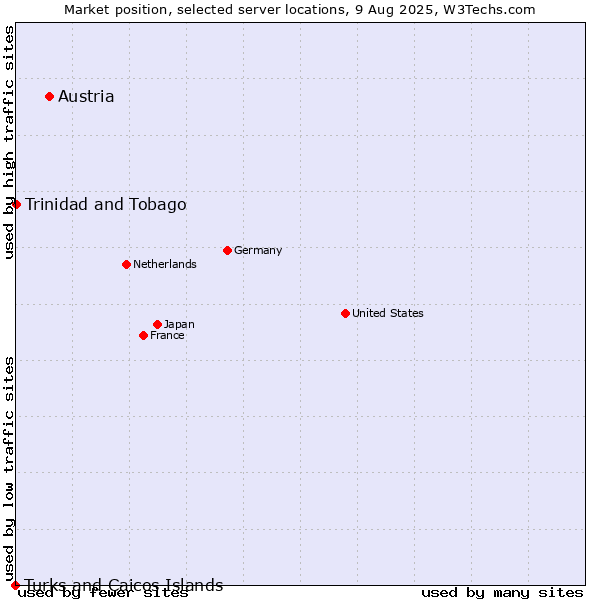 Market position of Austria vs. Trinidad and Tobago vs. Turks and Caicos Islands