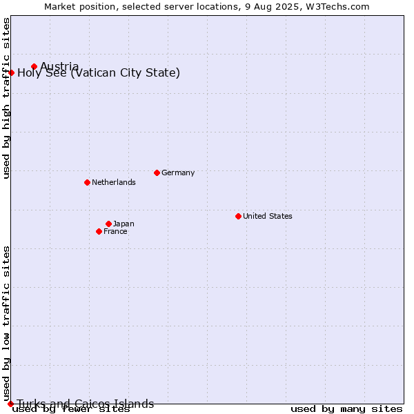 Market position of Austria vs. Holy See (Vatican City State) vs. Turks and Caicos Islands