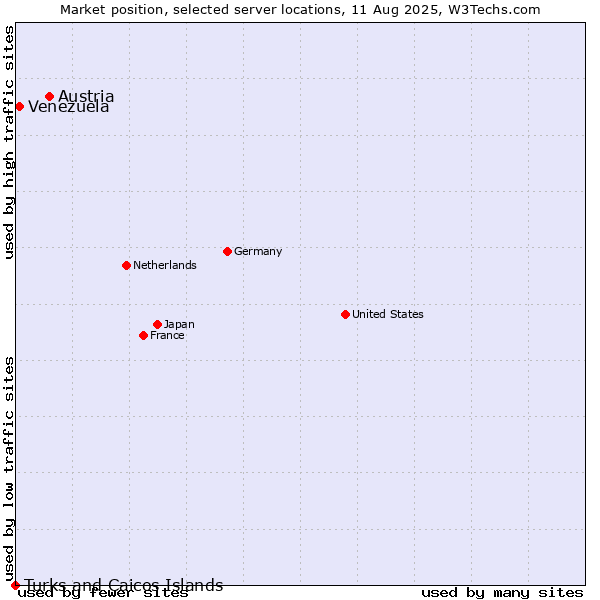 Market position of Austria vs. Venezuela vs. Turks and Caicos Islands