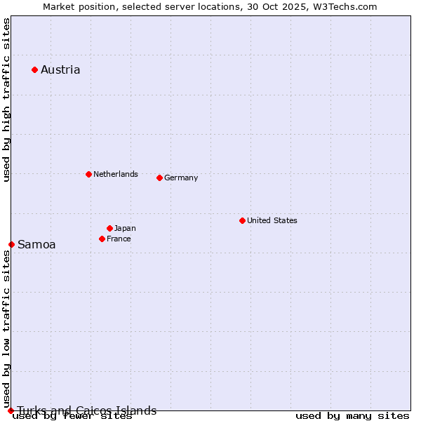 Market position of Austria vs. Samoa vs. Turks and Caicos Islands