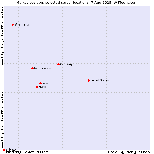 Market position of Austria vs. Chad