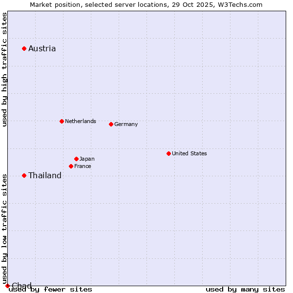Market position of Austria vs. Thailand vs. Chad