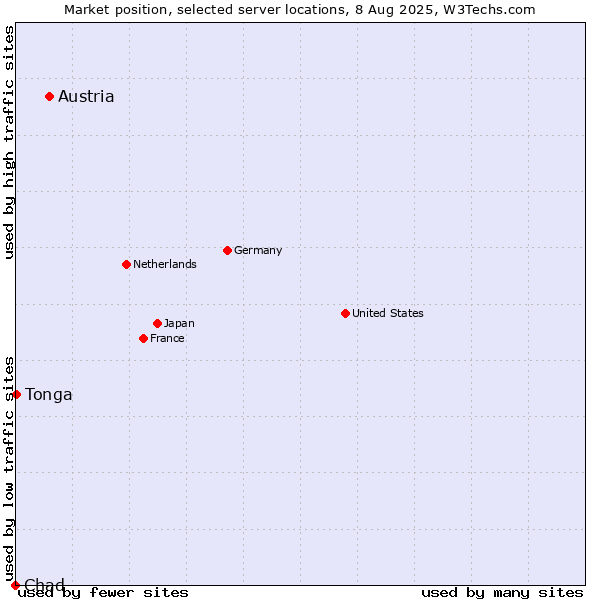 Market position of Austria vs. Tonga vs. Chad