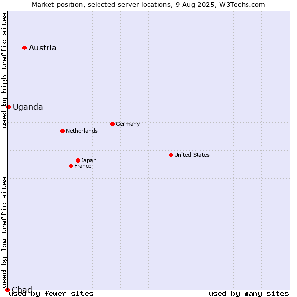 Market position of Austria vs. Uganda vs. Chad