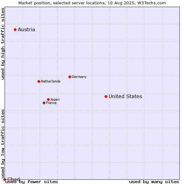 Market position of United States and territories vs. Austria vs. Chad