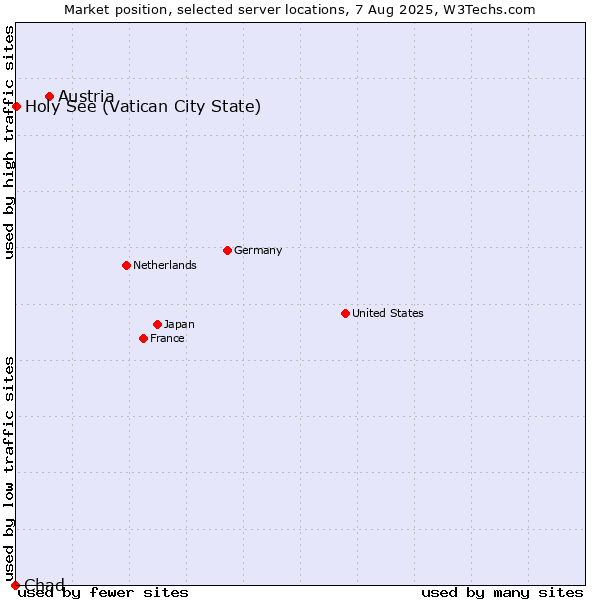 Market position of Austria vs. Holy See (Vatican City State) vs. Chad