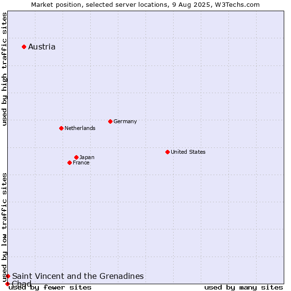 Market position of Austria vs. Saint Vincent and the Grenadines vs. Chad