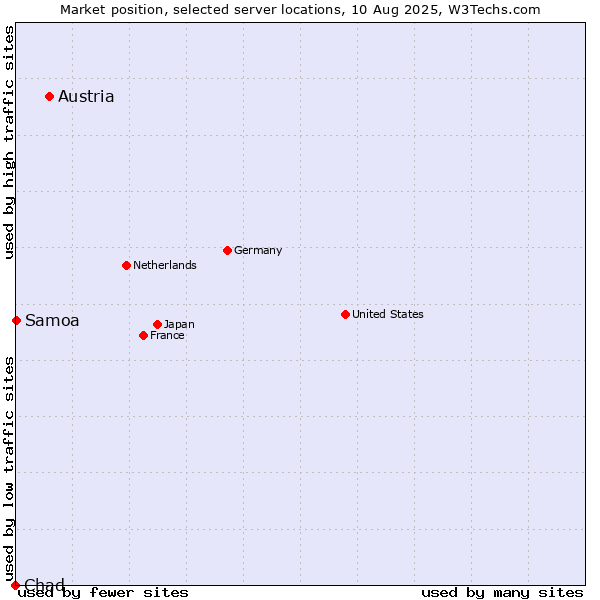 Market position of Austria vs. Samoa vs. Chad
