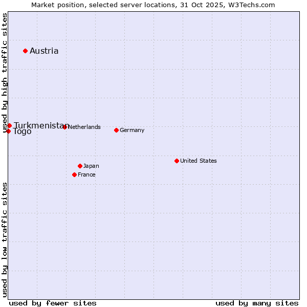 Market position of Austria vs. Turkmenistan vs. Togo