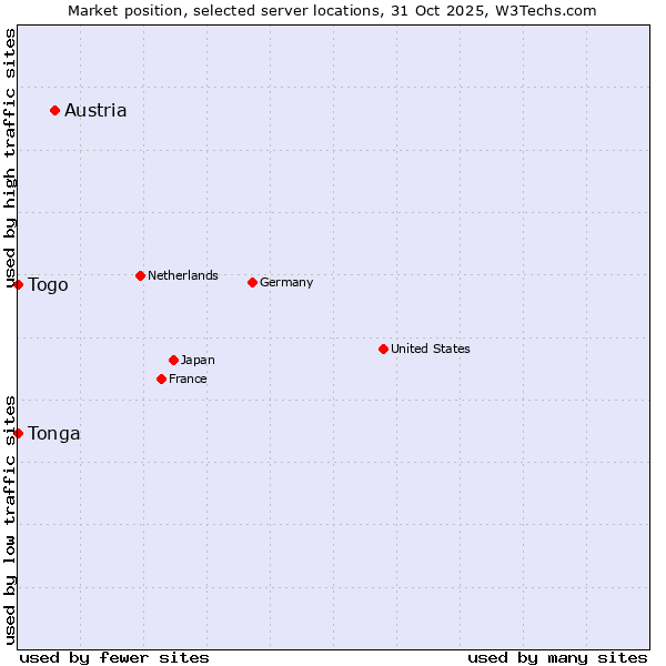 Market position of Austria vs. Togo vs. Tonga