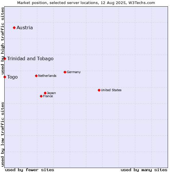 Market position of Austria vs. Togo vs. Trinidad and Tobago