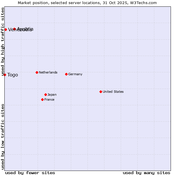 Market position of Austria vs. Venezuela vs. Togo
