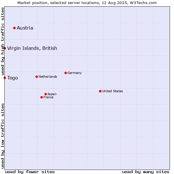 Market position of Austria vs. Togo vs. Virgin Islands, British