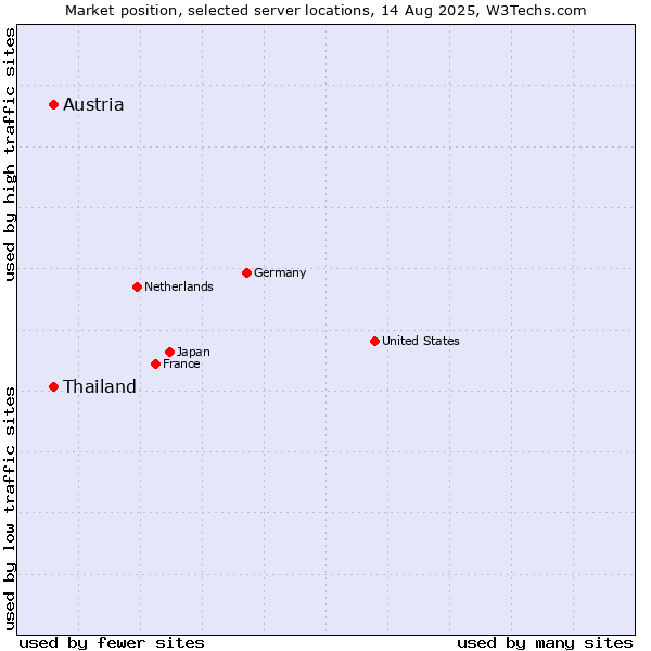 Market position of Thailand vs. Austria