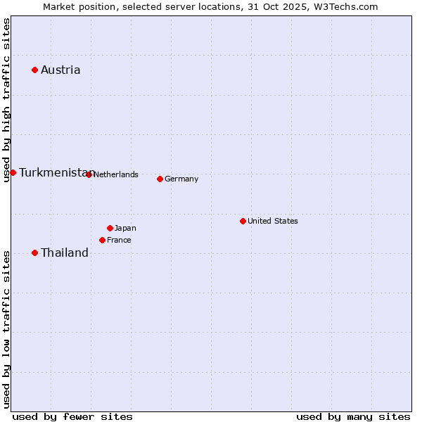 Market position of Austria vs. Thailand vs. Turkmenistan