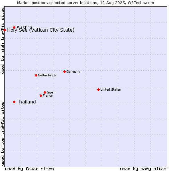Market position of Thailand vs. Austria vs. Holy See (Vatican City State)
