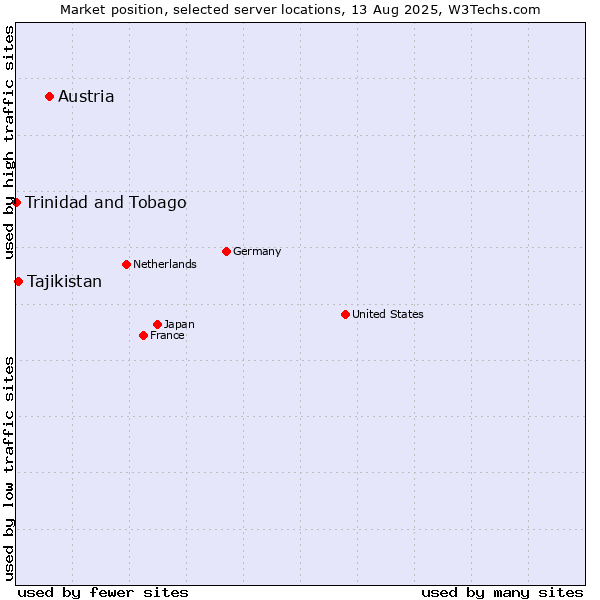 Market position of Austria vs. Tajikistan vs. Trinidad and Tobago