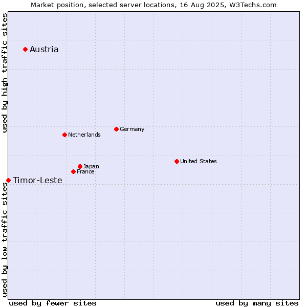 Market position of Austria vs. Timor-Leste