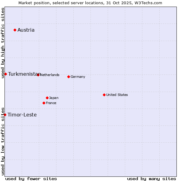 Market position of Austria vs. Turkmenistan vs. Timor-Leste