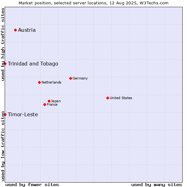 Market position of Austria vs. Timor-Leste vs. Trinidad and Tobago