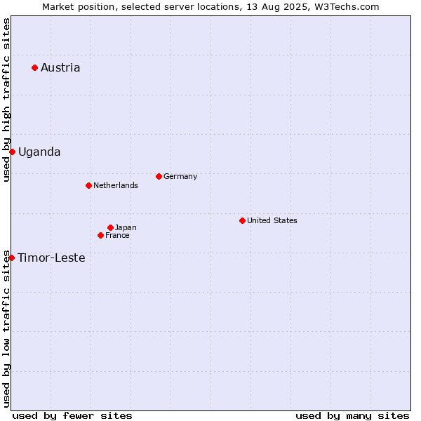 Market position of Austria vs. Uganda vs. Timor-Leste