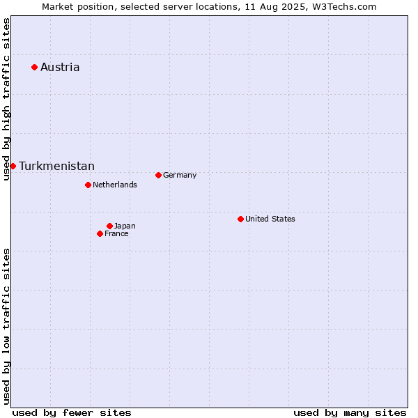 Market position of Austria vs. Turkmenistan