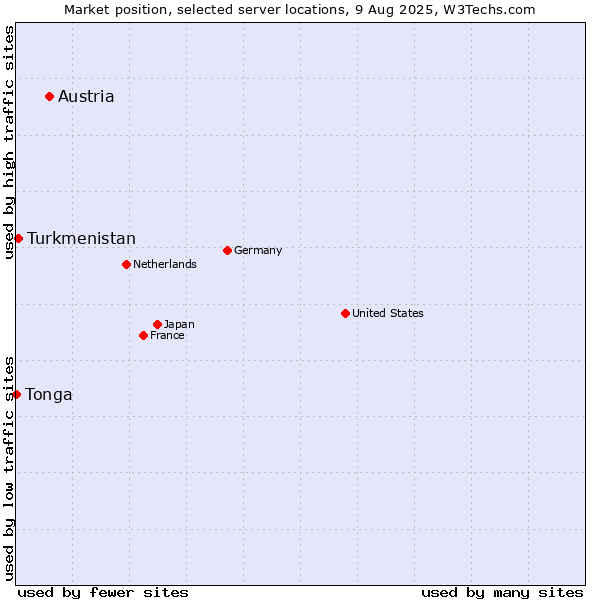 Market position of Austria vs. Turkmenistan vs. Tonga