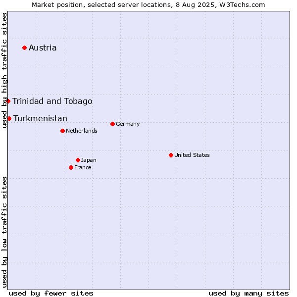 Market position of Austria vs. Turkmenistan vs. Trinidad and Tobago