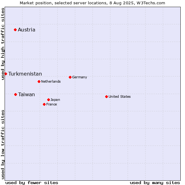 Market position of Taiwan vs. Austria vs. Turkmenistan
